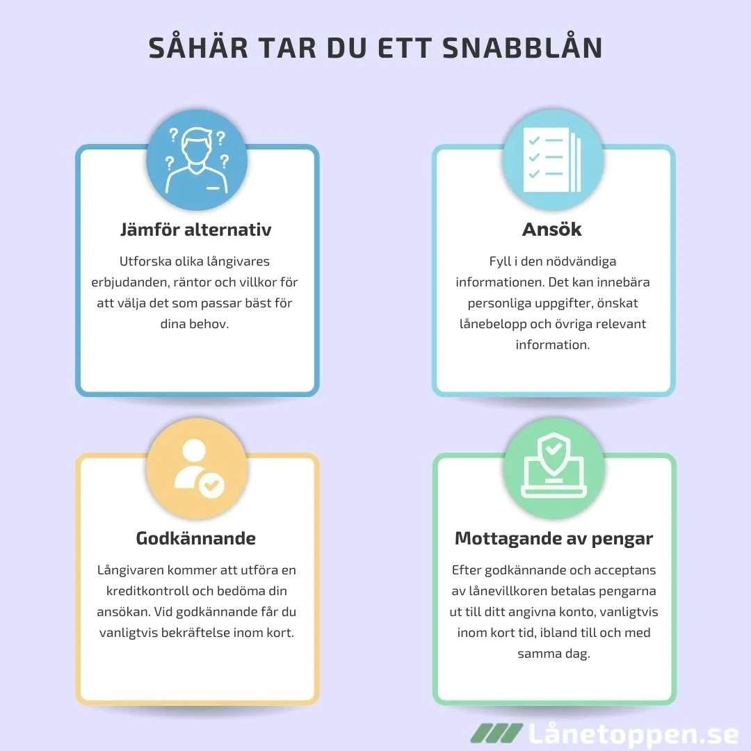 såhär funkar ett snabblån