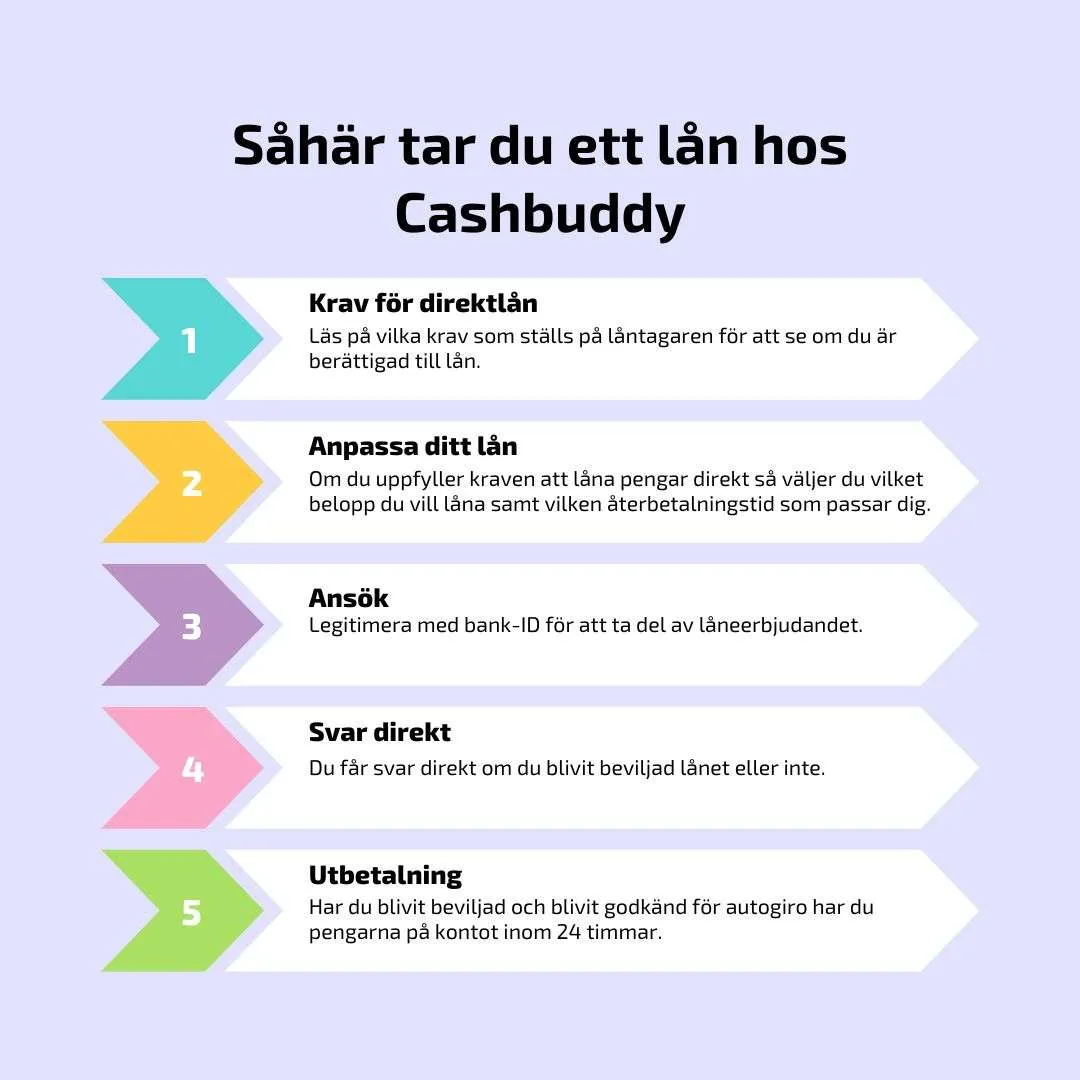 Hur du tar lån hos cashbuddy