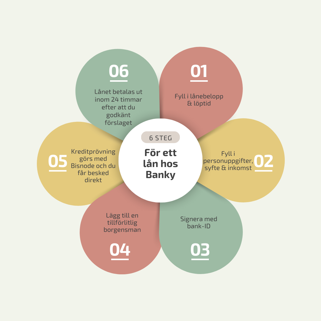 Så fungerar ett lån hos Banky