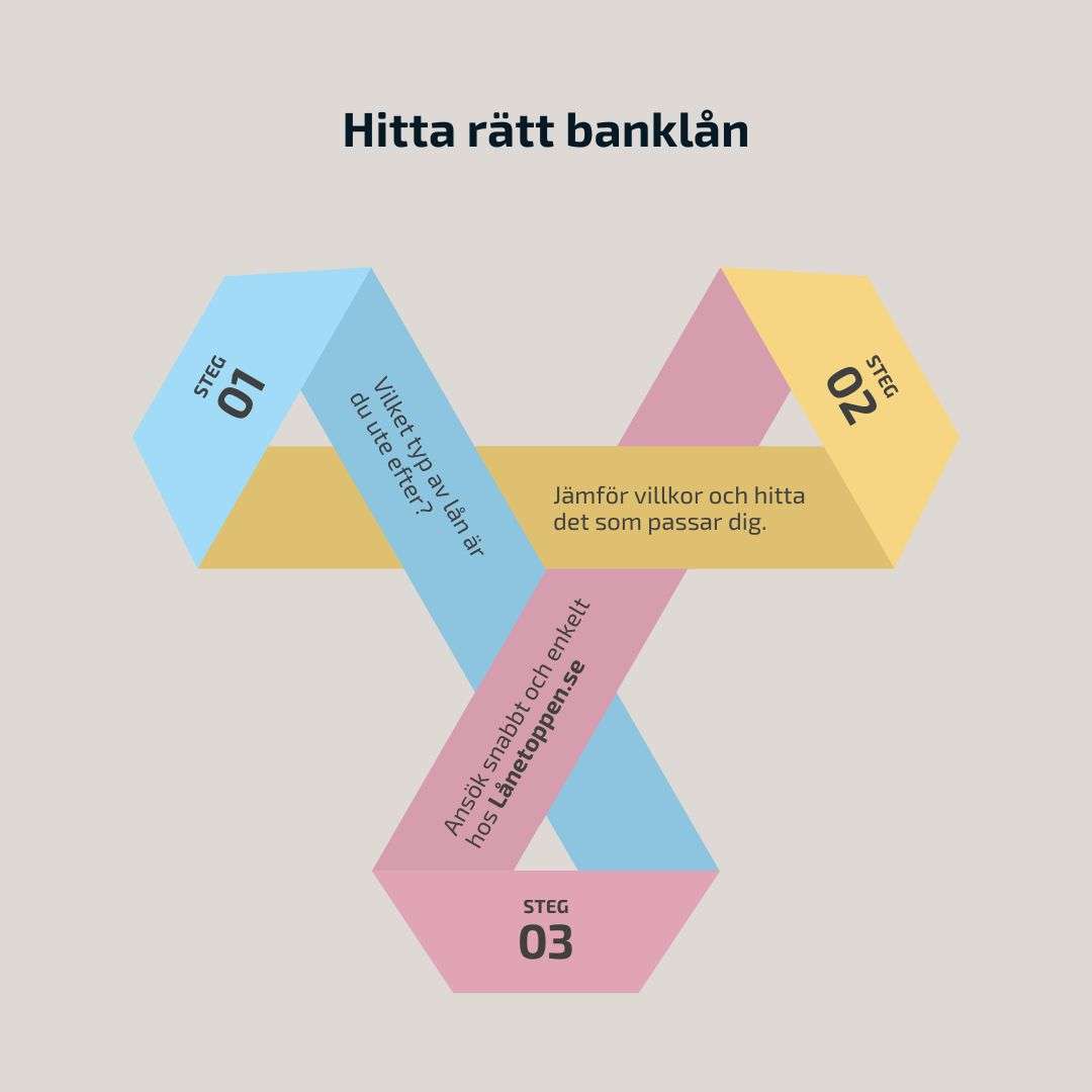 Vart hittar jag det bästa banklånet